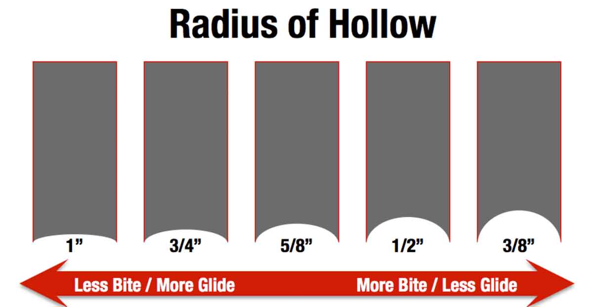 Some conventional radius of hollow options